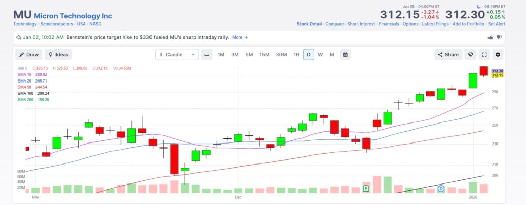 Micron Technology Inc. (MU) Alert, +32% Breakout Over 6 Weeks - Blue ...