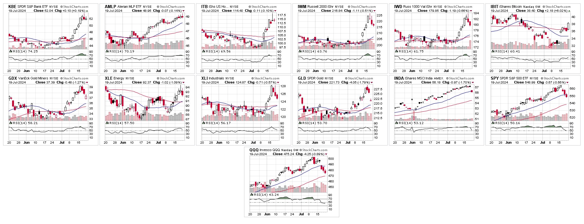 Weekly ETF Focus List Blue Chip Daily Trend Report