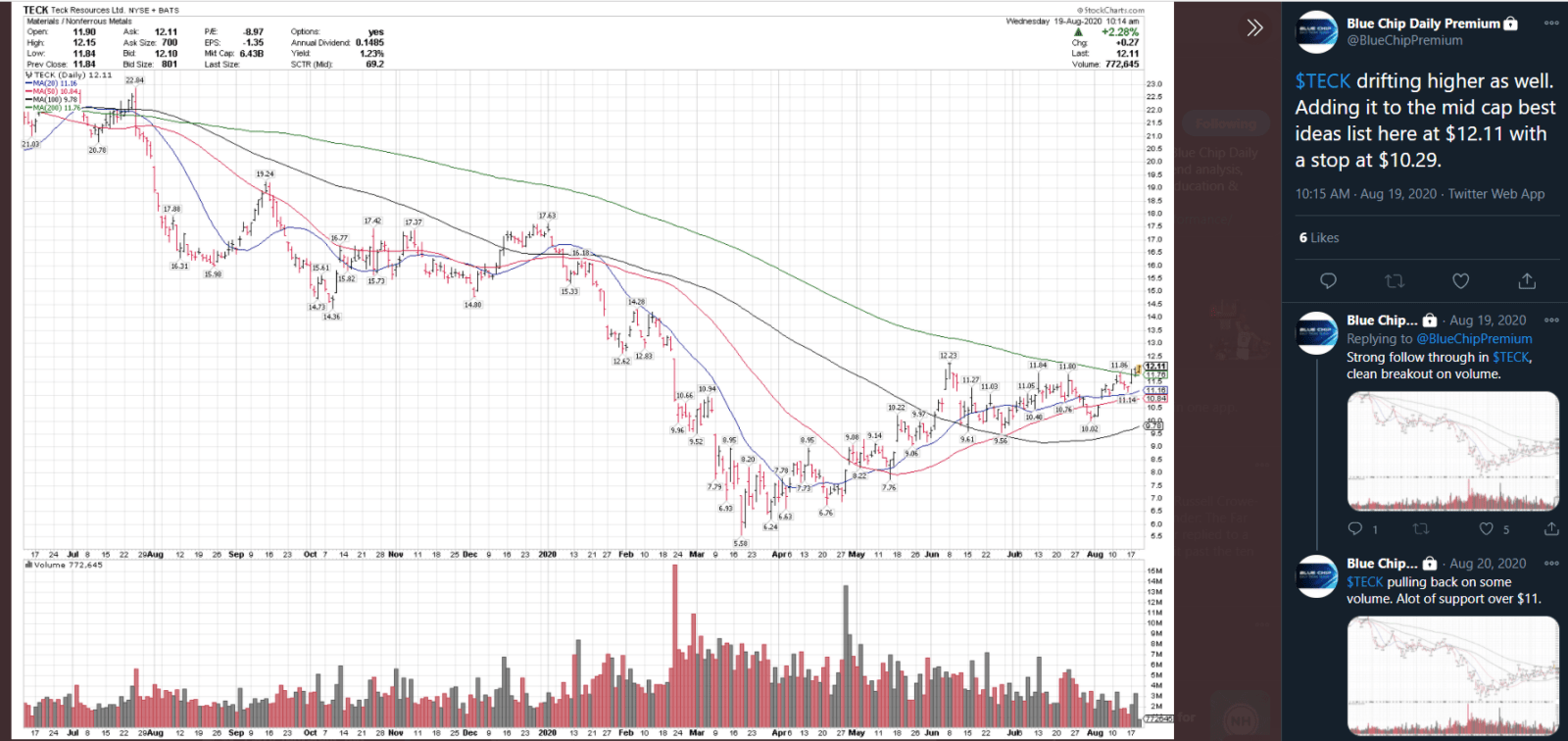 Teck Resources (TECK) +62% In 5 Months. - Blue Chip Daily Trend Report