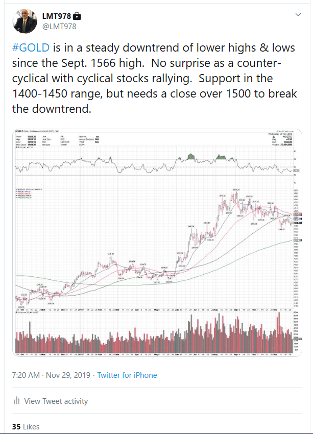 Technical Key Levels Alert Gold (GOLD), 1500 key level Blue Chip