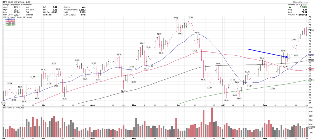 Devon Energy (DVN) +17% In 12 Days. - Blue Chip Daily Trend Report