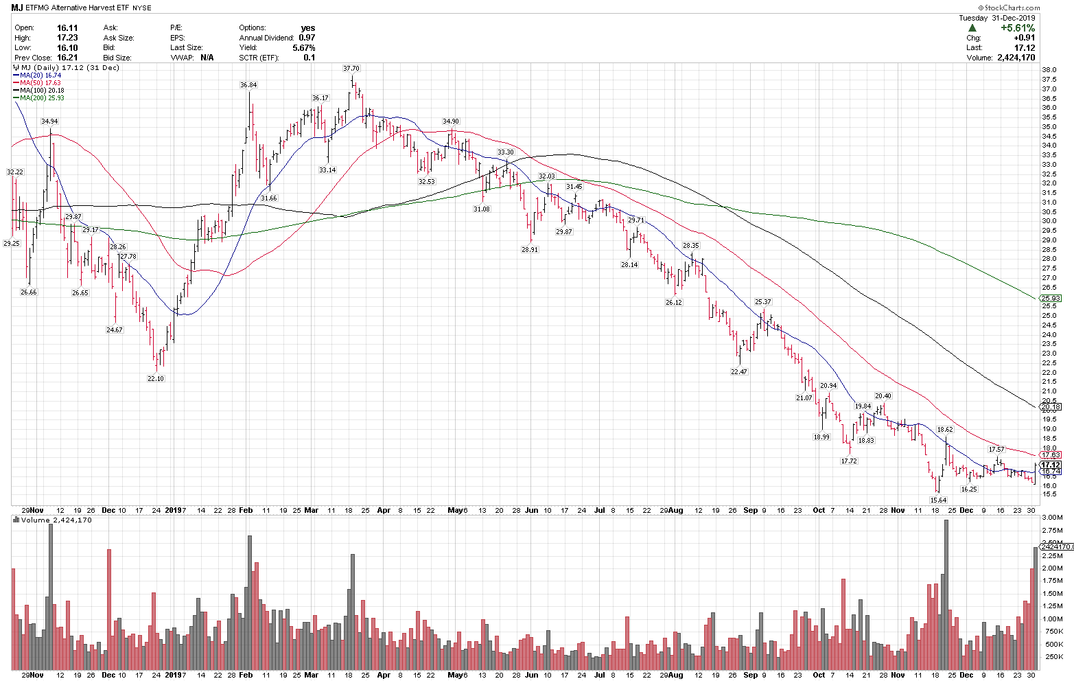 mj etf in market watch