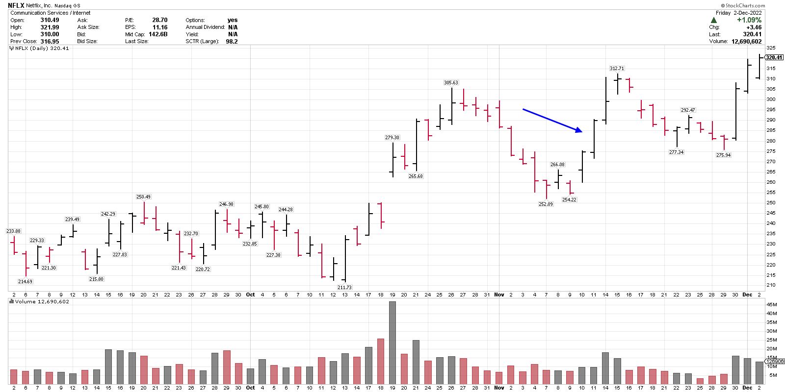 Netflix NFLX Technical Alert 10 Blue Chip Daily Trend Report